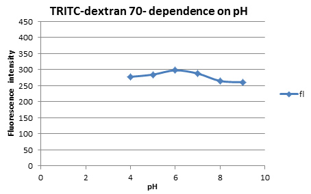 TRITC-葡聚糖的荧光强度（发射波长572nm）与pH的关系。