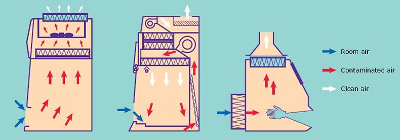 Diagram of cell culture biosafety cabinet airflow patterns Diagram of cell culture biosafety cabinet airflow patterns