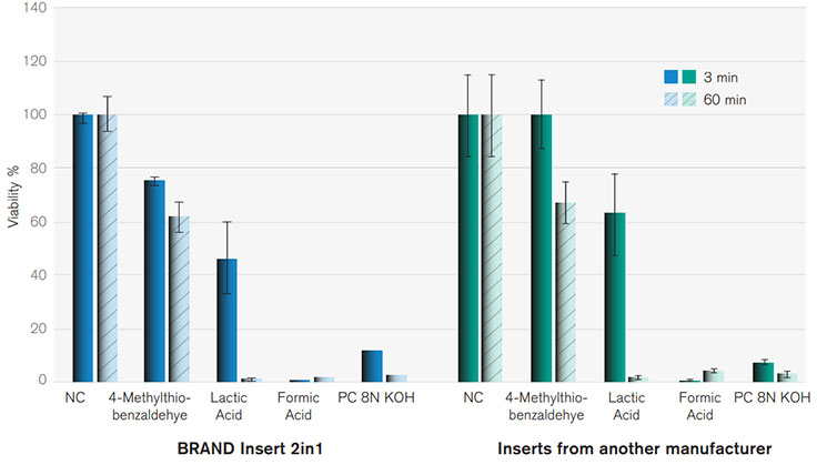 Comparison of corrosive potential of different chemicals Comparison of corrosive potential of different chemicals.
