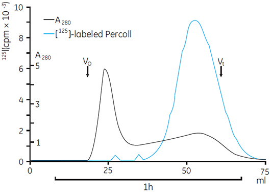 Gel filtration of microsomes obtained from gradients of Percoll containing 125I-labeled Percoll on Sephacryl S-1000 Superfine Gel filtration of microsomes obtained from gradients of Percoll containing 125I-labeled Percoll on Sephacryl S-1000 Superfine