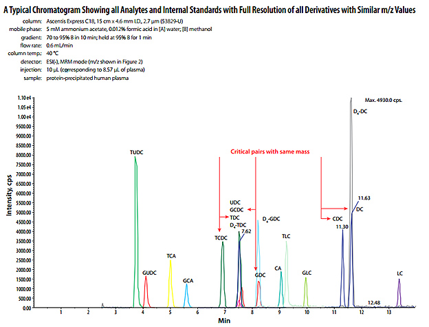 results-chromatogram Results