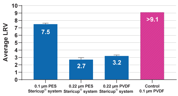 Log reduction values of mycoplasma after sterile filtration Bar graph showing similar titer levels of viral lysates before and after clarification using Steriflip® (left side) or Stericup® (right side) filters.