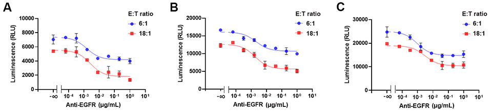 ADCC assay reproducibility using A549 target cells and cryopreserved NK effector cells ADCC assay reproducibility using A549 target cells and cryopreserved NK effector cells