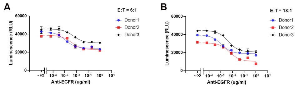ADCC assay reproducibility using different donors for NK effector cells ADCC assay reproducibility using different donors for NK effector cells