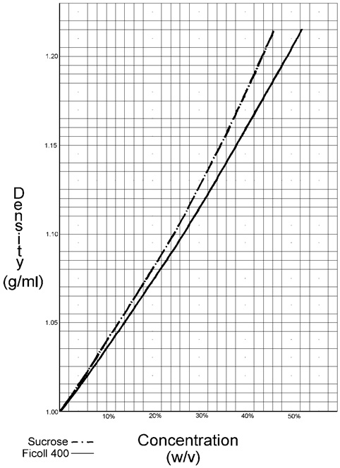 ficoll-function-graph The graph of densities of Ficoll as a function of concentration follows.