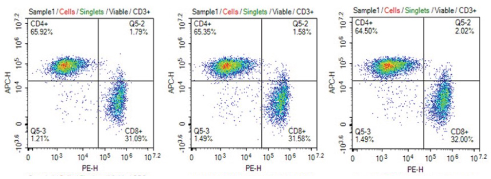 Consistent CD4+/CD8+ phenotype of T cells cultured in cell culture media filtered 1X, 5X, or 10X using Stericup® Quick Release PES filters