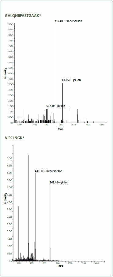 Multiple reaction monitoring (MRM) method development Multiple reaction monitoring (MRM) method development