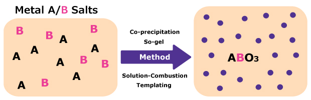 Synthesis method of heterogeneous catalyst using metal salts precursors Image alt text: On the left side, a grid-like structure represents the initial arrangement of two metal salts, depicted as "A" in black and "B" in pink respectively. The arrangement appears random, with "A" and "B" distributed throughout the area, suggesting a solid-state mixture. An arrow points to the right, indicating a transformation process. In the center, several steps are outlined, including "co-precipitation", "sol-gel", “solution combustion”, and “templating” methods, each accompanied by horizontal arrows in purple. The right side of the image shows the final arrangement of the newly formed catalyst, depicted as purple spheres, labeled as "ABO3." 