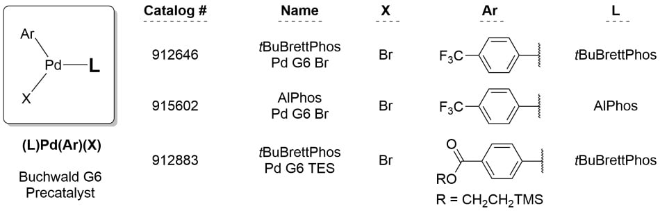 The diagram features a palladium (Pd) center with varying ligands (L) and substituents (X) across three precatalysts. The catalog numbers and names include: 912646 for rBuBrettPhos Pd G6 Br, 915602 for AlPhos Pd G6 Br, and 912883 for rBuBrettPhos Pd G6 TES, with the corresponding aryl groups (Ar) and ligands indicated.