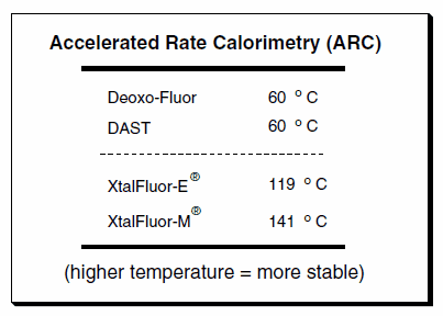 Accelerated Rate Calorimetry (ARC) data comparisons indicating a higher thermal stability of the XtalFluors. Accelerated Rate Calorimetry (ARC) data comparisons indicating a higher thermal stability of the XtalFluors.