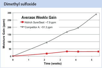 Sure/Seal™ Packaging System Dimethyl sulfoxide