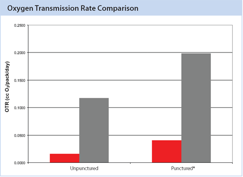 Sure/Seal™ Packaging System Oxygen Transmission Rate Comparison