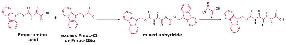 Formation of dipeptide impurities