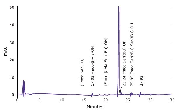 HPLC Profile of Fmoc-amino acid impurities HPLC chromatogram showing the elution profile of Fmoc-amino acids, with annotated peaks indicating specific compounds and their retention times.