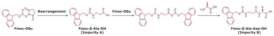Formation of Alanyl impurities Chemical reaction scheme showing rearrangement of Fmoc-OSu to form Fmoc-β-Ala-OH (Impurity A) and Fmoc-β-Ala-Aaa-OH (Impurity B)