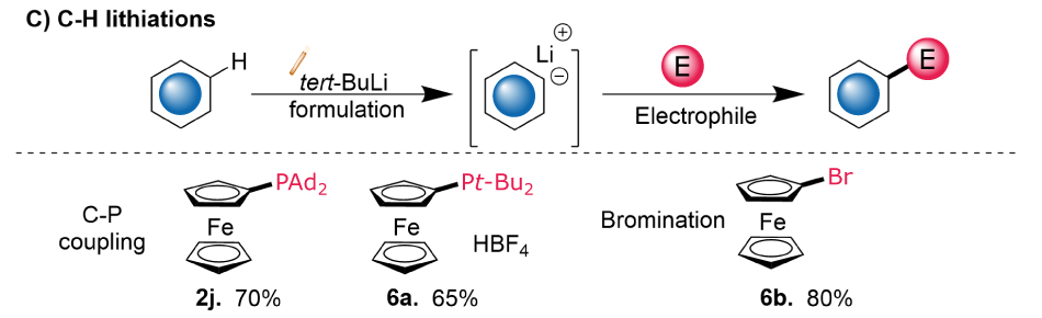 C–H lithiation with t-BuLi forming phosphino ferrocenes and bromoferrocene Diagram of t-BuLi C–H lithiation showing nucleophile formation, C–P coupling, and bromination with key substrates and yields. Top: H–Li nucleophile formation; bottom: C–P coupling (2j 70%, 6a 65%) and bromination (6b 80%).