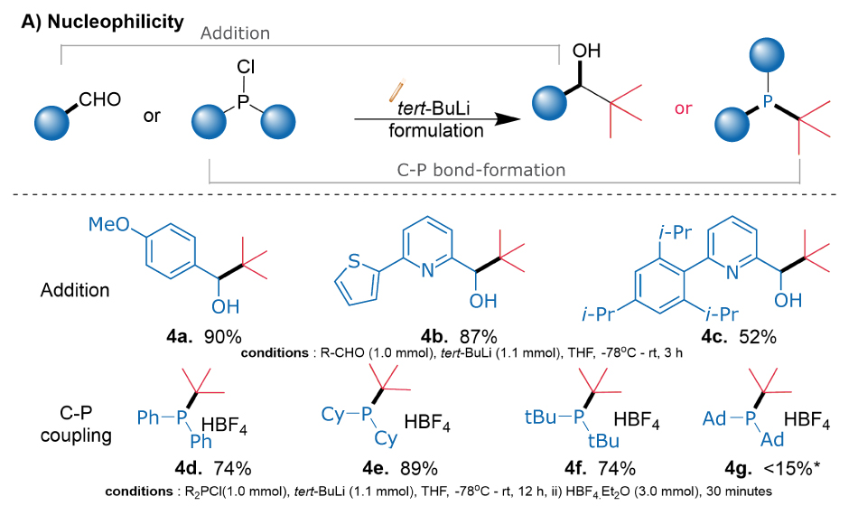 Safer t-BuLi reactivity in C–H lithiation, aldehyde addition, and halogen exchange Diagram showing the nucleophilicity of the non-pyrophoric t-BuLi formulation with addition to aldehydes (4a-4c), and C-P couplings (4d-4g).