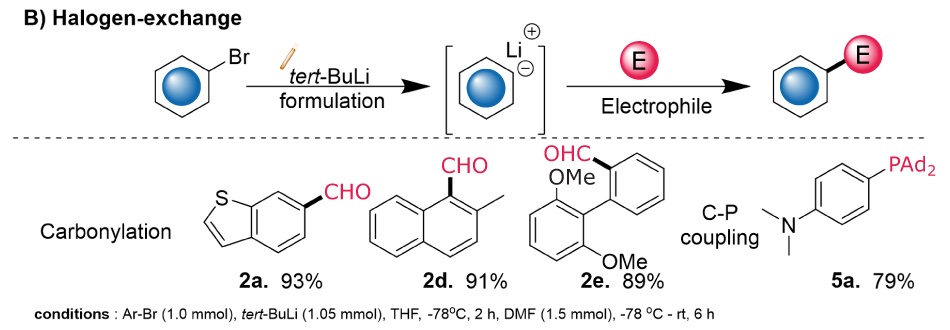 t-BuLi halogen exchange and C–H lithiation Diagram showing t-BuLi halogen exchange yielding carbonylated aromatics (2a, 2d, 2e) and adamantly APhos (5a)