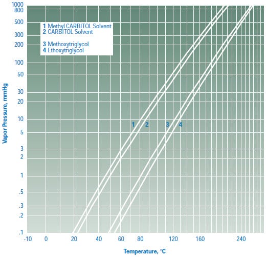 Vapor Pressures for Selected Methyl and Ethyl Glycol Ethers