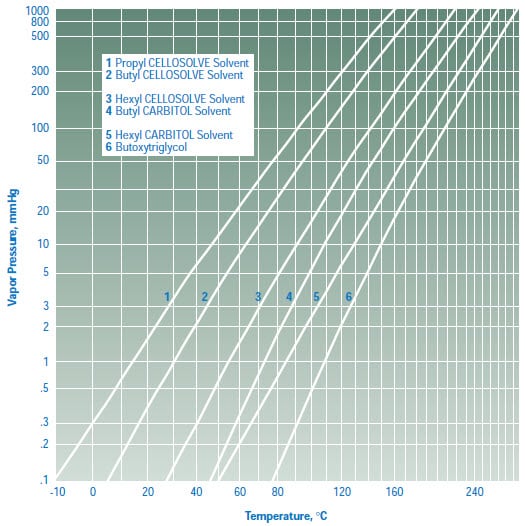 Vapor Pressures for Selected Propyl, Butyl & Hexyl Glycol Ethers