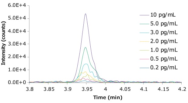 Chromatogram of Te-NHOH-1 at various concentrations. LC-MS/MS chromatogram of Te-NHOH-1 for various concentrations ranging from 10 pg/mL down to 0.2 pg/mL.