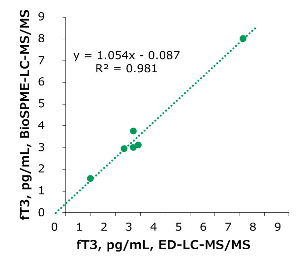 Scatter plot for free T3 A scatter plot for free T3 with a green dotted trendline. The x-axis is labeled "fT3, pg/mL, ED-LC-MS/MS" and ranges from 0 to 9. The y-axis is labeled "fT3, pg/mL, BioSPME-LC-MS/MS" and also ranges from 0 to 9. Multiple green circular data points are scattered along the diagonal trendline, which has the equation y = 1.054x - 0.087 and an R² value of 0.981, displayed near the upper-right corner of the plot. The data points follow the trendline closely, indicating a strong linear correlation. The plot is displayed on a white background with clear gridlines for better visibility.