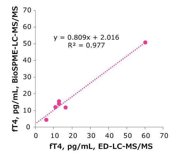 Scatter plot for free T4 A scatter plot for free T4with a light blue dotted trendline. The x-axis is labeled "fT4, pg/mL, ED-LC-MS/MS" and spans from 0 to 70. The y-axis is labeled "fT4, pg/mL, BioSPME-LC-MS/MS" and ranges from 0 to 70. Several light pink circular data points are scattered along the trendline, which is positioned diagonally across the plot. The equation of the trendline, "y = 0.809x + 2.016," and the R² value of 0.977 are displayed near the top-right area of the plot. The data points generally align closely with the trendline, indicating a strong positive linear correlation.