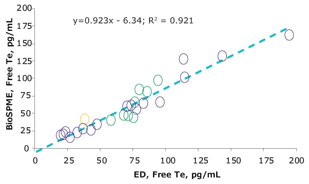 Correlation graph for free testosterone determined in three different lab samples and two different sample preparation methods.