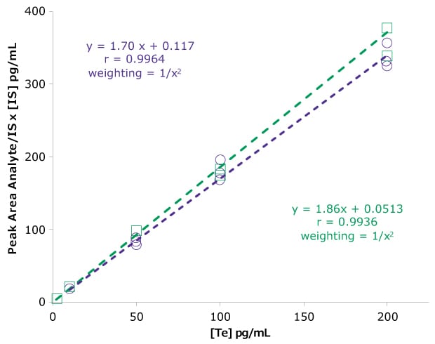 Calibration curves for free testosterone extracted from phosphate-buffered saline. Calibration curves obtained for free testosterone extracted from phosphate-buffered saline. The purple curves are obtained for extraction 1 and the green curves are obtained for extraction 2.