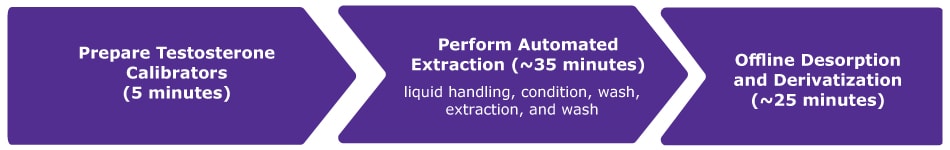 Overview of sample preparation prior to analysis by LC-MS/MS. A step-by-step overview of BioSPME method-based sample preparation in the determination of free testosterone before the LC-MS/MS analysis.