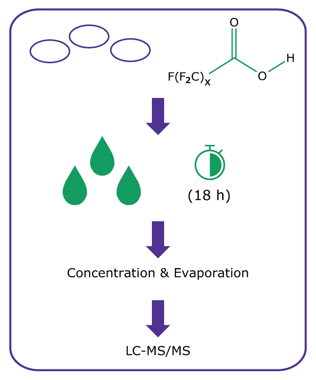 Front-half extraction method used for air monitoring of PFAS using OTM-45 Workflow diagram showing front-half extraction of filters, starting with addition of diluted isotope internal standards to filters, followed by extraction of filters in methanol for 18 hours, then hot-block concentration and blow down for concentration and evaporation, followed by analysis by LC-MS/MS.