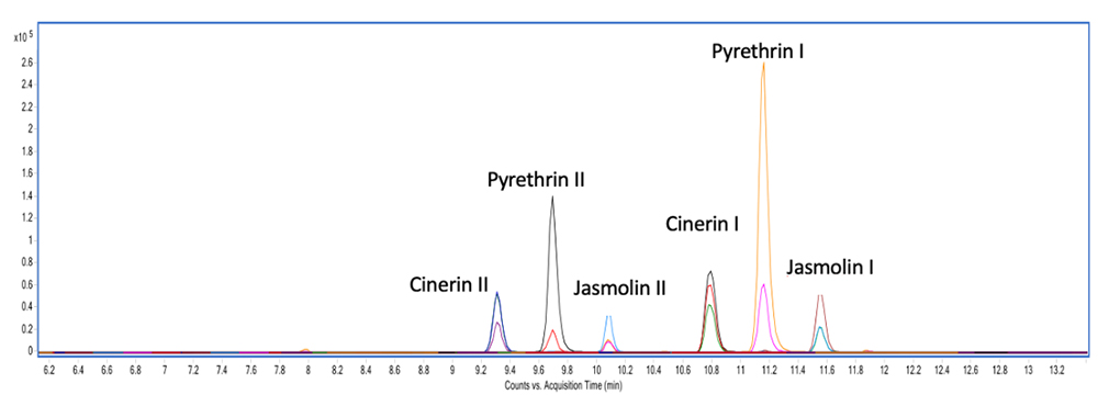 Chromatogram of Pyrethrins A chromatogram showing the analysis of six pyrethrins under identical chromatographic conditions. The x-axis, labeled “Counts vs. Acquisition Time (min),” ranges from 6 to 12 minutes, while the y-axis, labeled “Intensity,” ranges from 0 to 30 units. Peaks are labeled for Pyrethrin I, Cinerin I, Jasmolin I, Pyrethrin II, Cinerin II, and Jasmolin II. Each compound is present at a concentration of 4 ng/µL in a solvent mixture of acetonitrile and water (70/30 v/v).