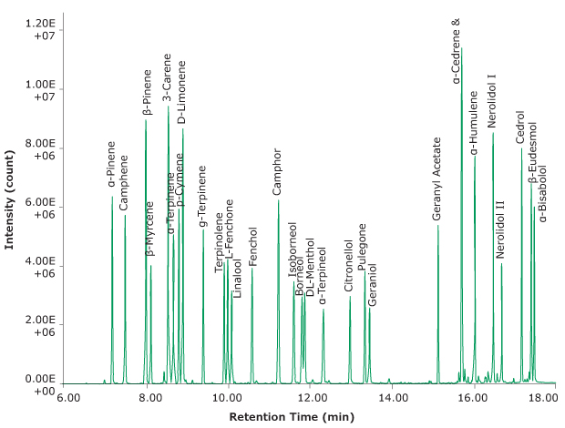 GC chromatogram showing the desorption of the terpene test mix. A GC chromatogram showing distinct labeled peaks for separated terpenes in elution order, obtained from the GC-MS separation and analysis of a terpene test mix following their desorption from Carbotrap® T420 TD tube.