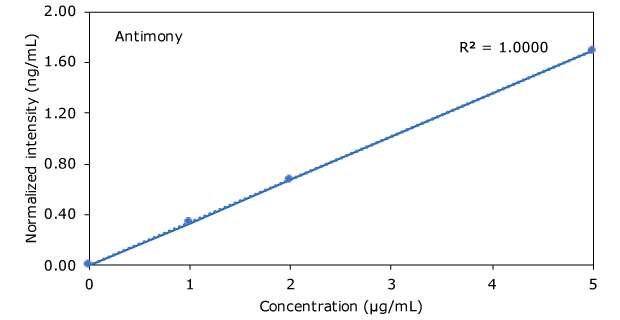 Antimony in Hemp Beverages Graph of Antimony in Hemp Beverages