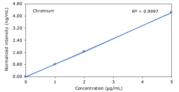 Graph of Chromium in Hemp Beverages Graph of Chromium in Hemp Beverages