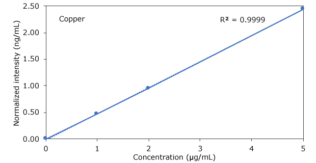 Copper in Hemp Beverages Graph of Copper in Hemp Beverages