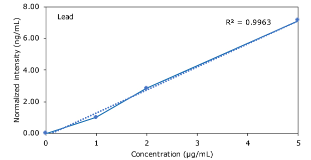 Lead in Hemp Beverages Graph of Lead in Hemp Beverages