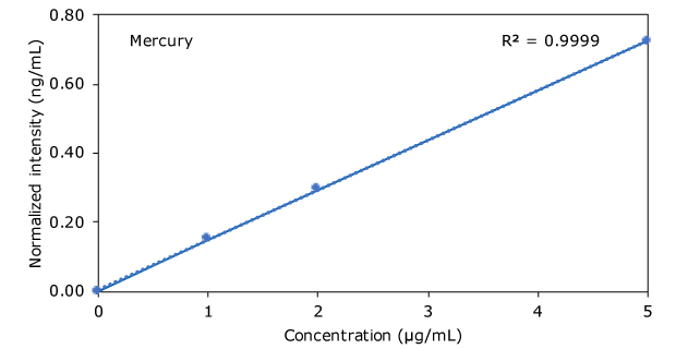 Mercury in Hemp Beverages Graph of Mercury in Hemp Beverages