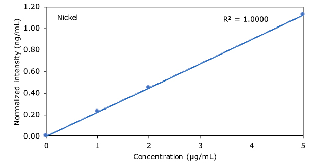 Nickel in Hemp Beverages Graph of Nickel in Hemp Beverages