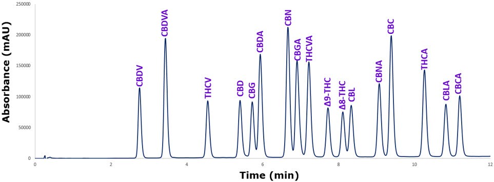 HPLC chromatogram of a 17 mix cannabinoids obtained with Low-Cost Methanol Method