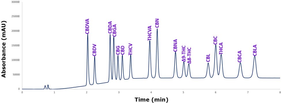 HPLC chromatogram of a 17 mix cannabinoids obtained with Rapid Gradient Acetonitrile Method