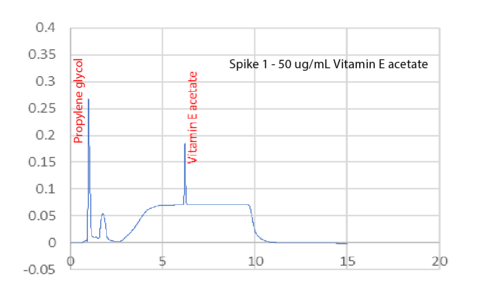 HPLC analysis of unspiked and spiked nicotine vaping solutions Chromatograms for the HPLC analysis of unspiked nicotine vaping solution compared to a solution spiked with vitamin E acetate, Δ-9-THC, and CBD