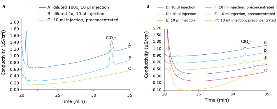 Ion chromatograms of water before and after purification 