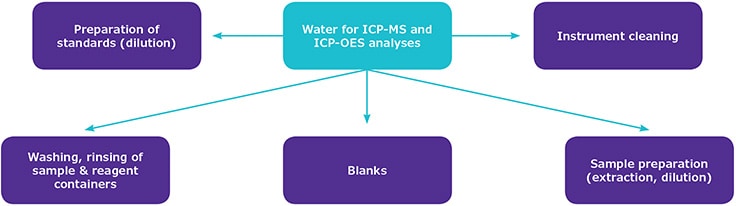 超纯水在 ICP-MS 和 ICP- OES 微量元素分析中的不同用途示意图