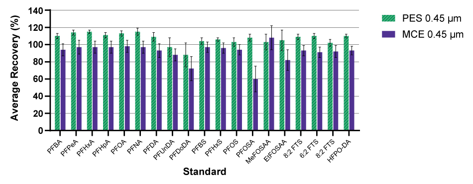 Recovery of PFAS Standards Using PES and MCE Filters Bar graph showing average percent recovery for PFAS molecules using PES and MCE Millipore® membrane filters. PES filters showed higher recovery compared to MCE, though most differences were within the standard deviation.