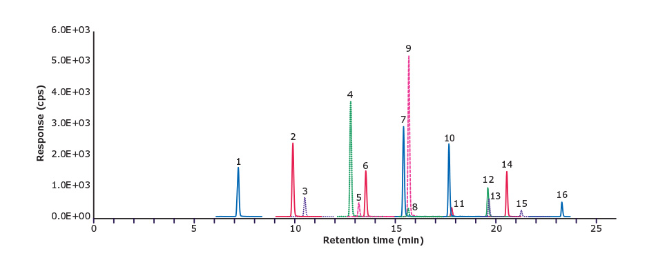 16 PFAS compounds at 1 ng/mL in methanol A chromatogram depicting the relationship between response (measured in counts) on the y-axis and retention time (measured in minutes) on the x-axis. The chromatogram showcases distinct peaks designated by numbers 1 to 16, each marked with different colors. These peaks are a result of the LC-MS/MS analysis of a solvent calibration standard, wherein the 16 PFAS compounds are present at a concentration of 1 ng/mL in methanol.