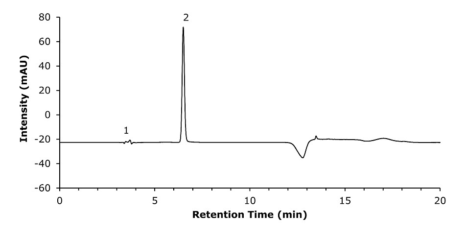 Chromatogram HMF standard working solution A chromatogram representing the analysis of a working solution of Hydroxymethylfurfural (HMF) with a concentration of 10 mg/L. The x-axis, labeled "Retention Time (min)," ranges from 0 to 20 minutes, while the y-axis, labeled "Intensity (mAU)," ranges from -60 to 80. A black line graph displays the chromatographic peaks, with the baseline running horizontally along the retention time. Two peaks are labeled: Peak 1 appears as a small bump near the 4-minute mark, and Peak 2, representing the HMF compound, is a tall and narrow peak at approximately 6.5 minutes. The graph background is white, and the lines and labels are in black. The word "Working Solution" is displayed in black text in the top right corner of the plot.