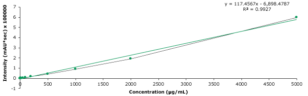 Calibration curve for spectinomycin Intensity v/s concentration measured in µg/mL plot representing calibration curve obtained for spectinomycin at 12 concentrations between 1 - 5000 µg/mL. Major ticks on x-axis at 1000, 2000, 3000, 4000, and 5000 µg/mL, and on y-axis at 1, 2, 3, 4, 5, 6 and 7 * sec × 100000 mAU. The linear equation obtained is y = 117.4567x - 6898.4787with R² = 0.9927.