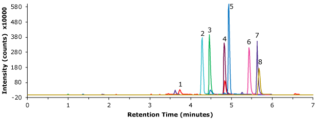 Chromatogram of an aminoglycoside standard UHPLC-MS chromatogram of an aminoglycoside standard. Intensity on the y-axis and retention time (minutes) on the x-axis. Major ticks on x-axis at 2, 4, and 6 minutes, and on y-axis at 80,180, 280, 380, 480, and 580. The plot initially run parallel to the x-axis and then between 3 to 6 minutes shows 8 distinct peaks, corresponding to the 8 aminoglycoside compounds in the standard, of different heights labeled from 1 to 8 along left to right direction.