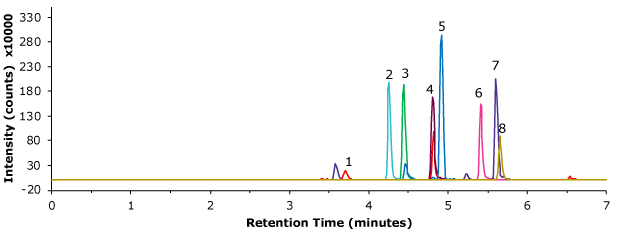 Chromatogram of a pork meat sample UHPLC-MS chromatogram of a pork meat sample, spiked at 100 μg/kg following a SPE clean-up. Intensity on the y-axis and retention time (minutes) on the x-axis. Major ticks on x-axis at 2, 4, and 6 minutes, and on y-axis at -20, 30, 80, 130, 180, 230, 280, and 330. The plot initially run parallel to the x-axis and then between 3 to 6 minutes shows 8 distinct peaks, corresponding to the 8 aminoglycoside compounds, of different heights labeled from 1 to 8 along left to right direction.